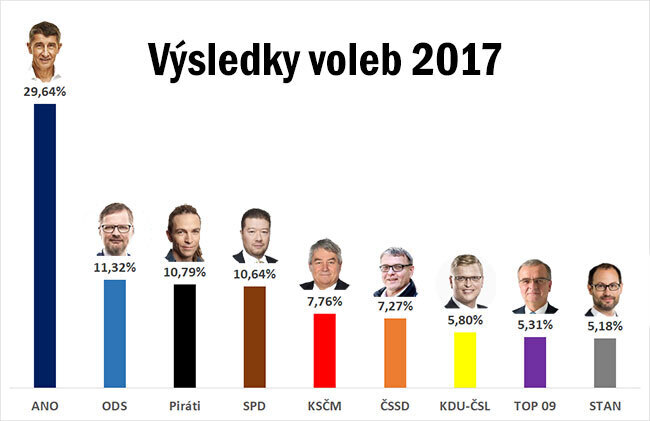 135% a sonda do české politiky