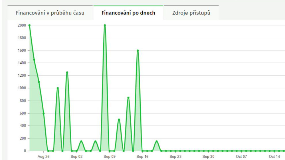 Proč je pro autory důležité sledovat financování po dnech?