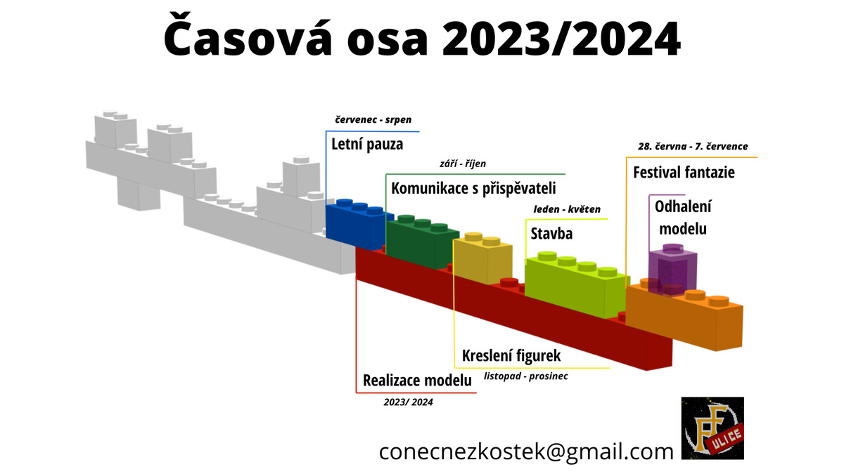 Časová osa realizace projektu