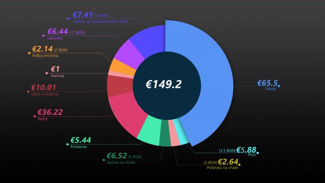 Rozpočet expedície v 2018