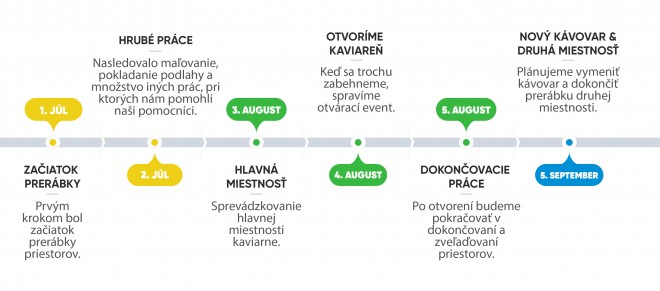 Timeline - kroky k cielu