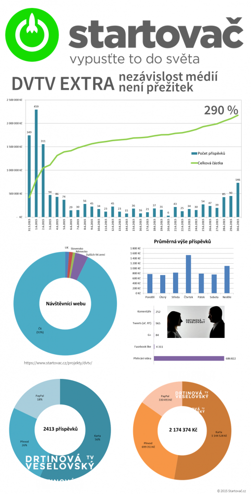 1506_Infografika_DVTV_Startovac.png