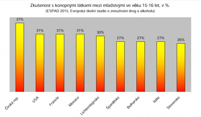 Grafy-uzivani-marihuany---ESPAD-2015_obrazek.jpg